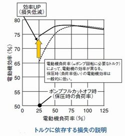 電動機での損失