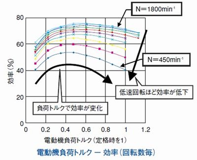 電動機負荷トルク