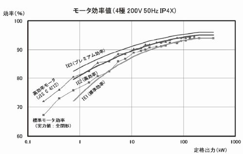 モータ効率値