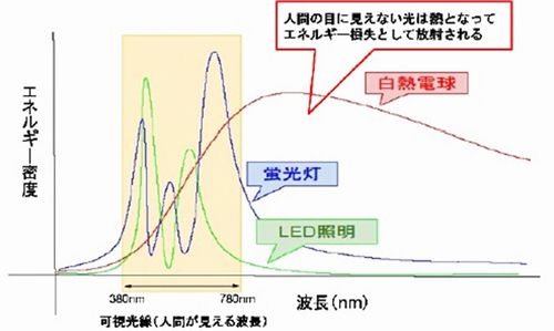 LED照明・蛍光灯・白熱電球の分光分布図