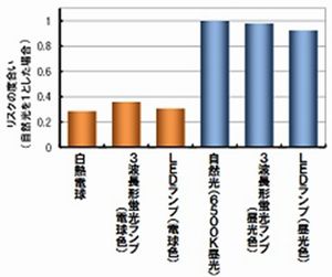 各種光源の網膜傷害リスク