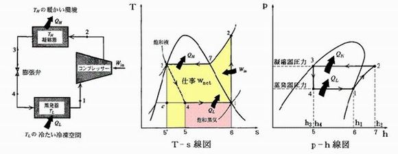 蒸気圧縮冷凍サイクル