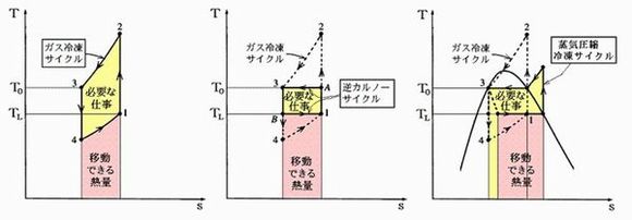 ガス冷凍サイクル