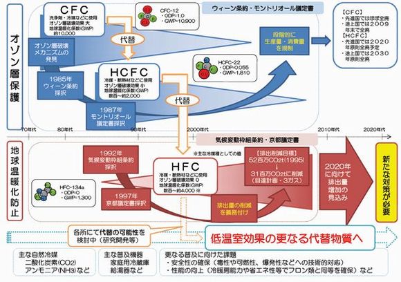 これまでのフロン対策の経緯