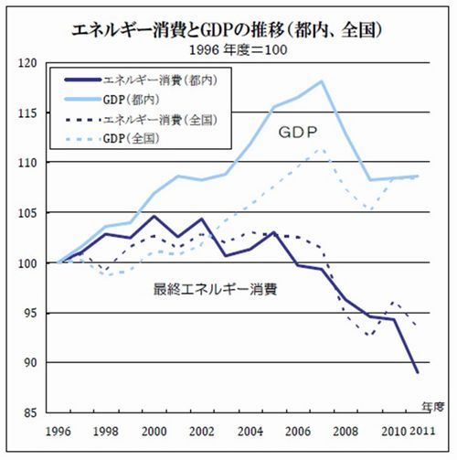 エネルギー消費とGDPの推移