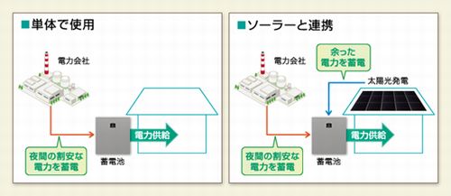 蓄電池の使用方法