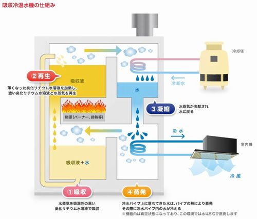 吸収冷温水機の仕組み