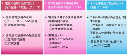 電気の需要の平準化に資する措置