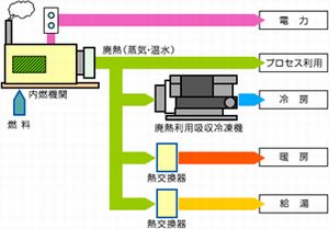 コージェネの基本構成