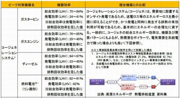 コージェネ設備の評価