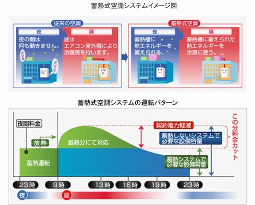 蓄熱式空調設備