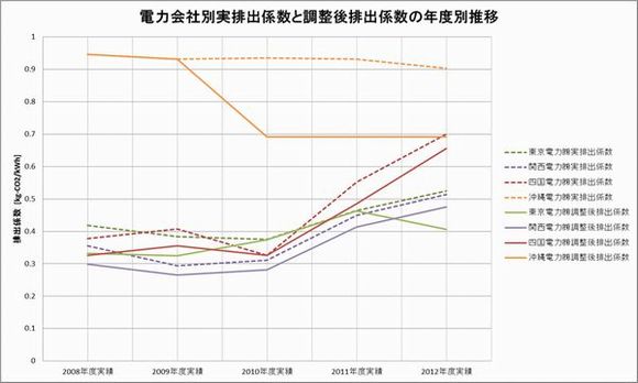 電力会社別実排出係数と調整後排出係数