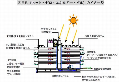 ZEBのイメージ