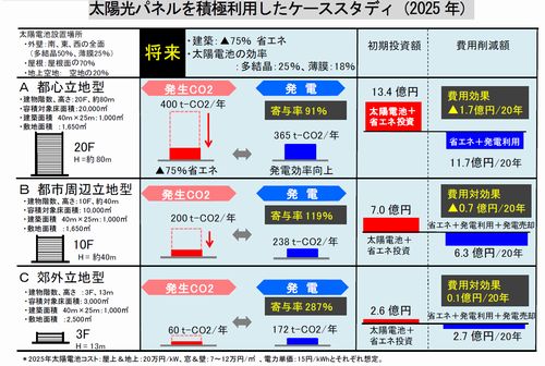 ZEBの実現可能性