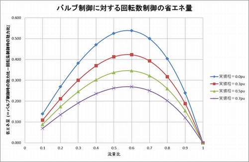 バルブ制御に対する回転数制御の省エネ量