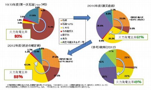 火力発電比率