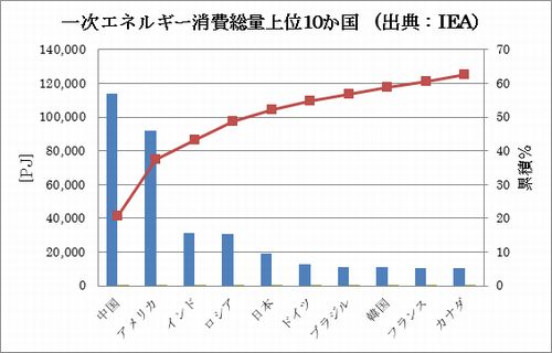 一次エネルギー消費総量上位10か国