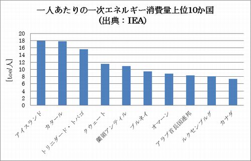 一人あたりの一次エネルギー消費量上位10か国