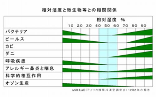 相対湿度と微生物等との相関関係