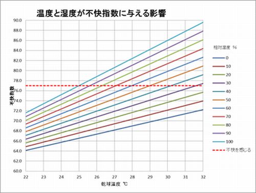 温度と湿度が不快指数に与える影響