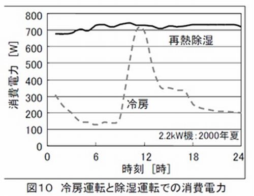 冷房運転と除湿運転での消費電力