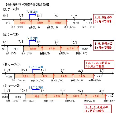 検針票を用いて報告を行う場合の例