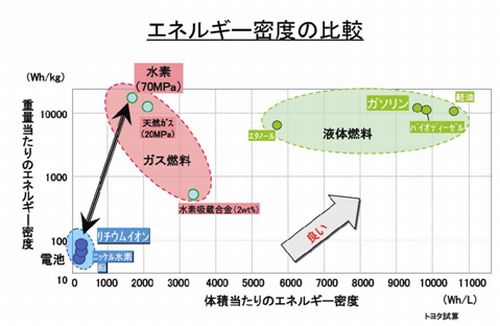 エネルギー密度の比較