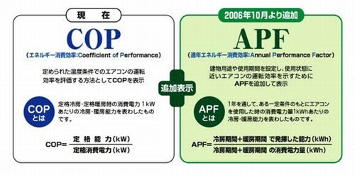 COPとAPFについて