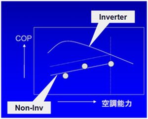 インバータ空調機の能力