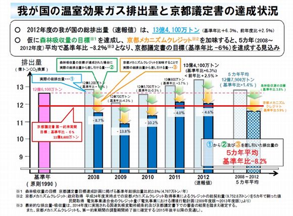 我が国の温室効果ガス排出量と京都議定書の達成状況