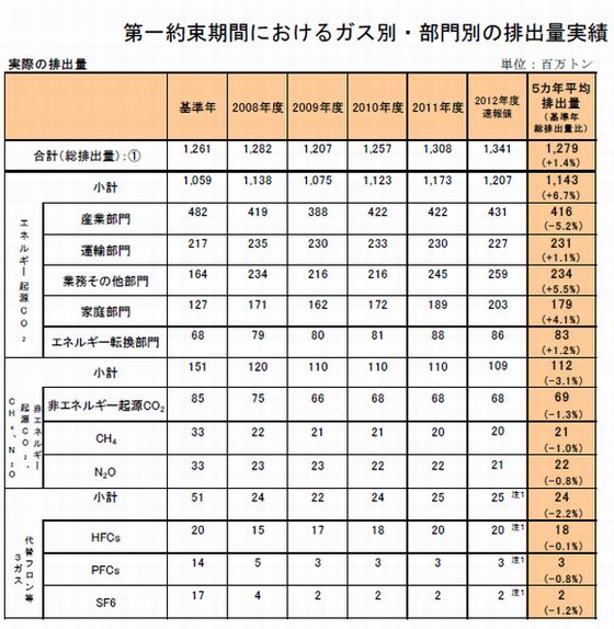 第一約束期間におけるガス別・部門別排出量実績