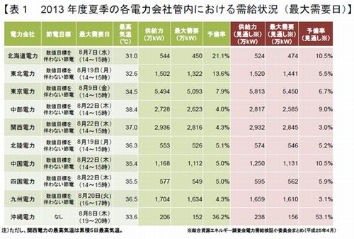 2013年度夏季の各電力会社管内における需要状況（最大需要日）