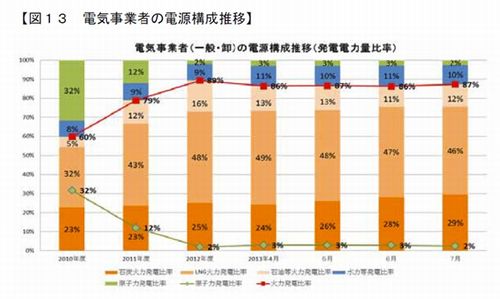 電気事業者の電源構成推移