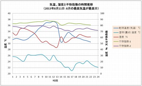 気温、湿度と深い指数の時間推移（8月11日）