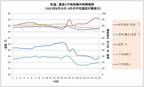 気温、湿度と不快指数の時間推移（8月23日）