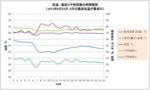 気温、湿度と不快指数の時間推移（8月25日）