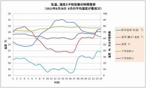 気温、湿度と不快指数の時間推移（8月28日）