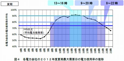 2012年度夏期最大需要日の電力使用率の推移