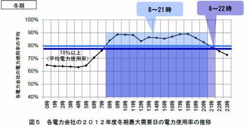 2012年度冬期最大需要日の電力使用率の推移