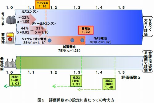 評価係数αの設定に当たっての考え方