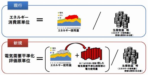 エネルギー原単位についての図表