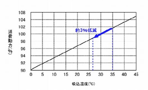 吸込み湿度と論断熱動力