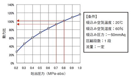 式のグラフ化