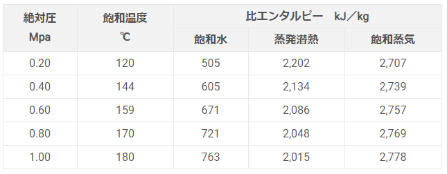 蒸発潜熱と飽和蒸気の比エンタルピー