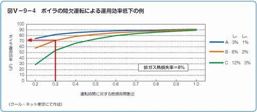 ボイラの間欠運転による運用効率低下の例