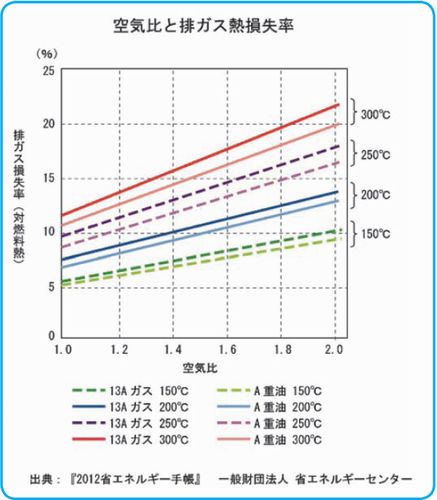 空気比と排ガス熱損失率