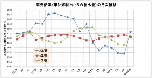 蒸発倍率の月次推移