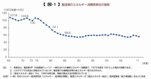 製造業のエネルギー消費原単位の推移