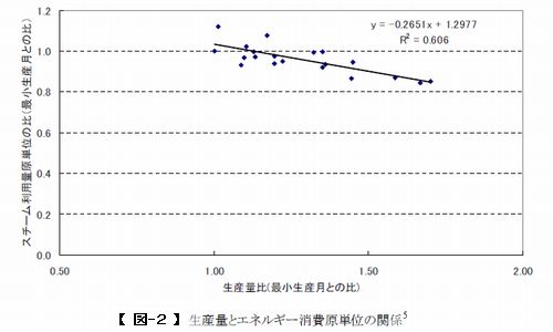 生産量とエネルギー消費原単位の関係