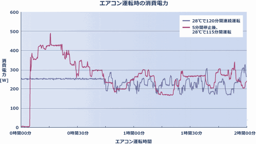 エアコン運転時の消費電力グラフ